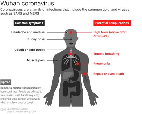 what are the symptoms of the china coronavirus